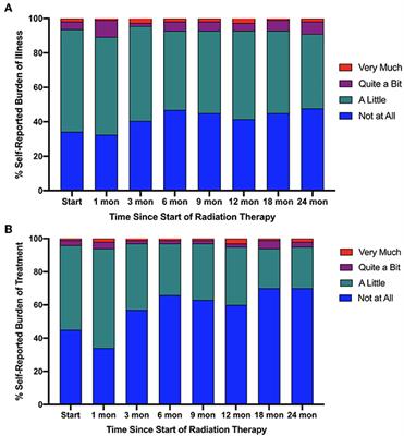 Self-Reported Burden in Elderly Patients With Localized Prostate Cancer Treated With Stereotactic Body Radiation Therapy (SBRT)